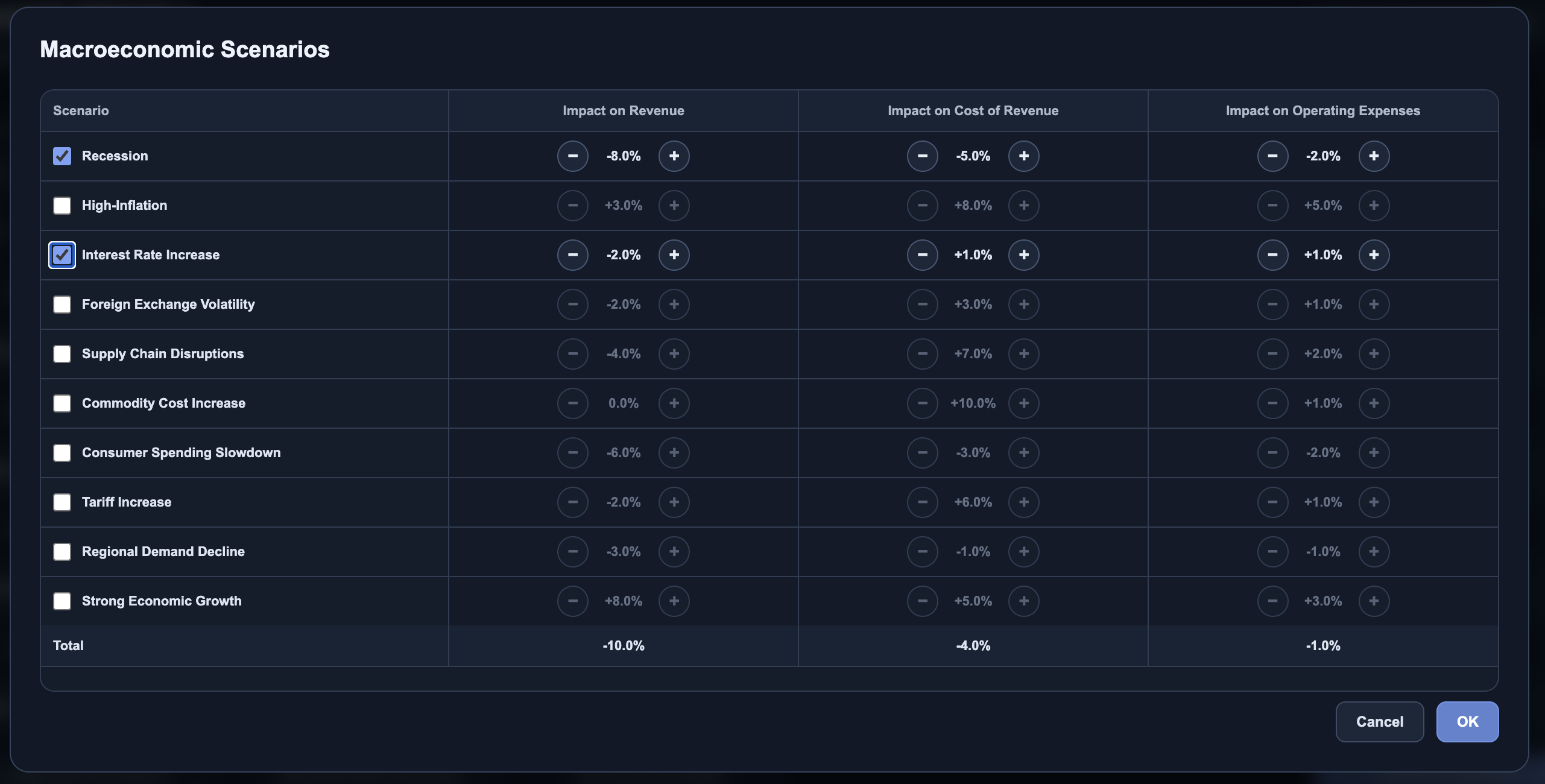 Macroeconomic scenario planner showing revenue, cost of revenue, and operating expense impacts