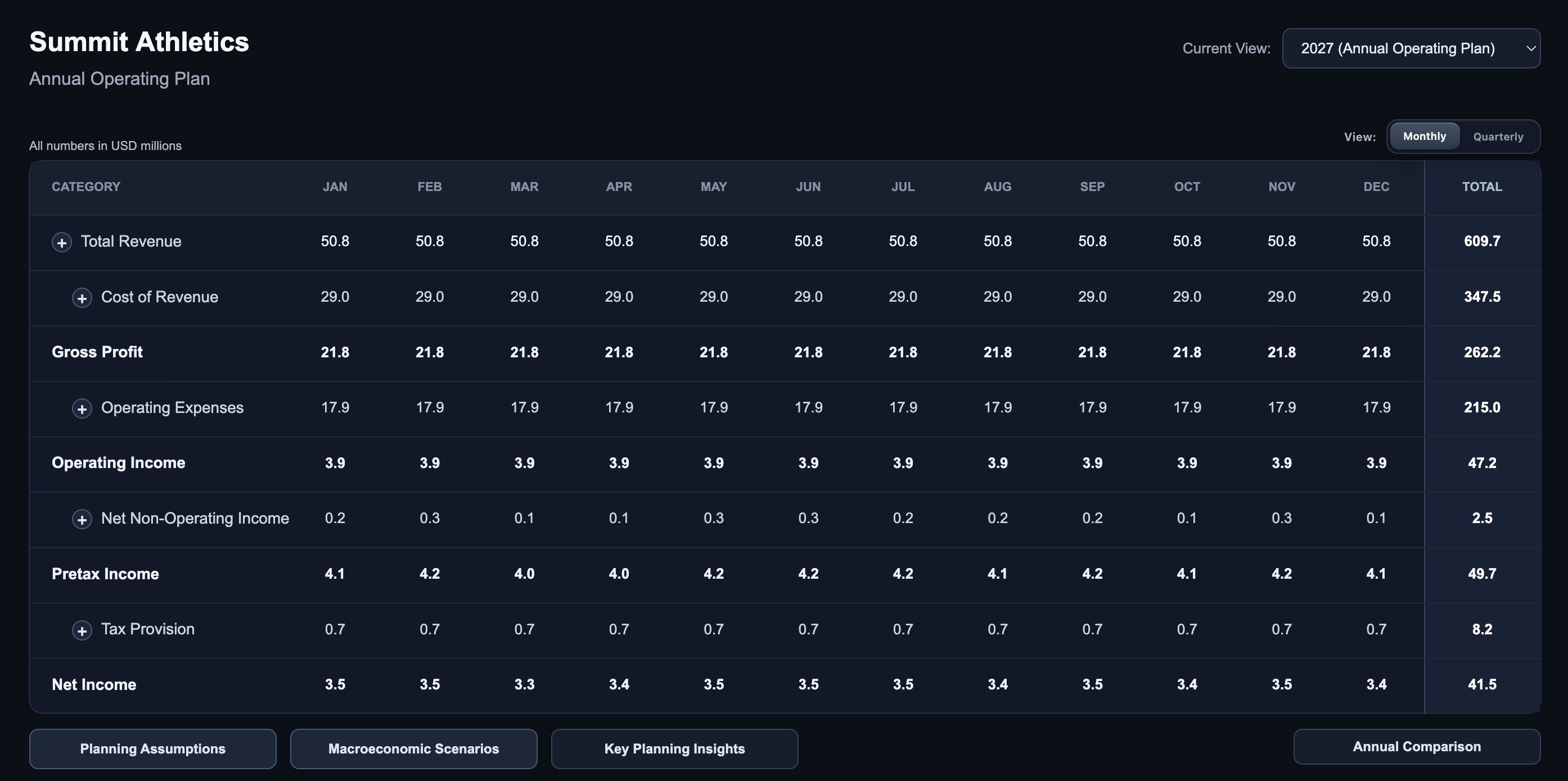 Annual Operating Plan monthly view showing consolidated profit and loss categories from revenue through net income