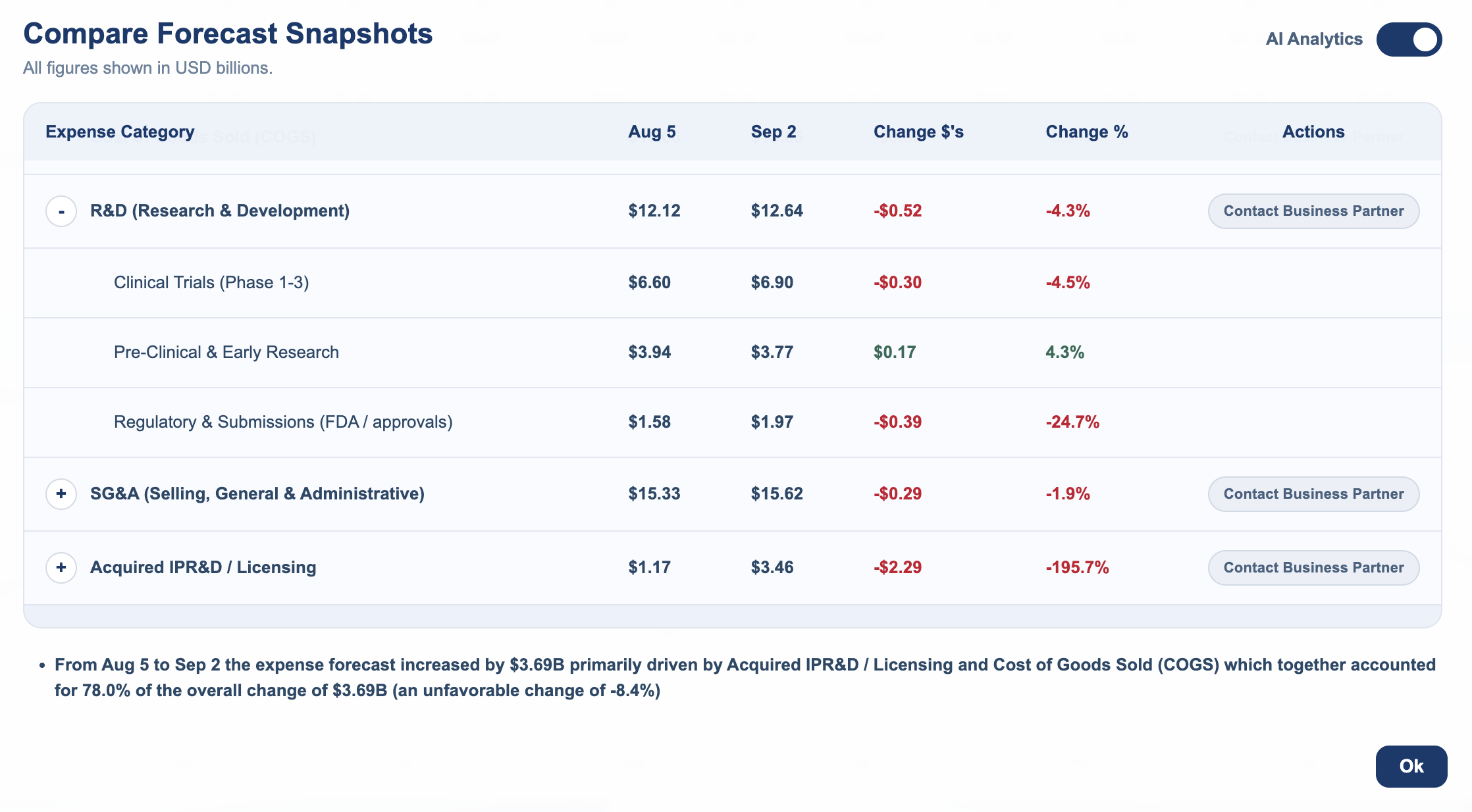 Forecast snapshot comparison demo drill-down view showing R&D forecast drivers and variance details