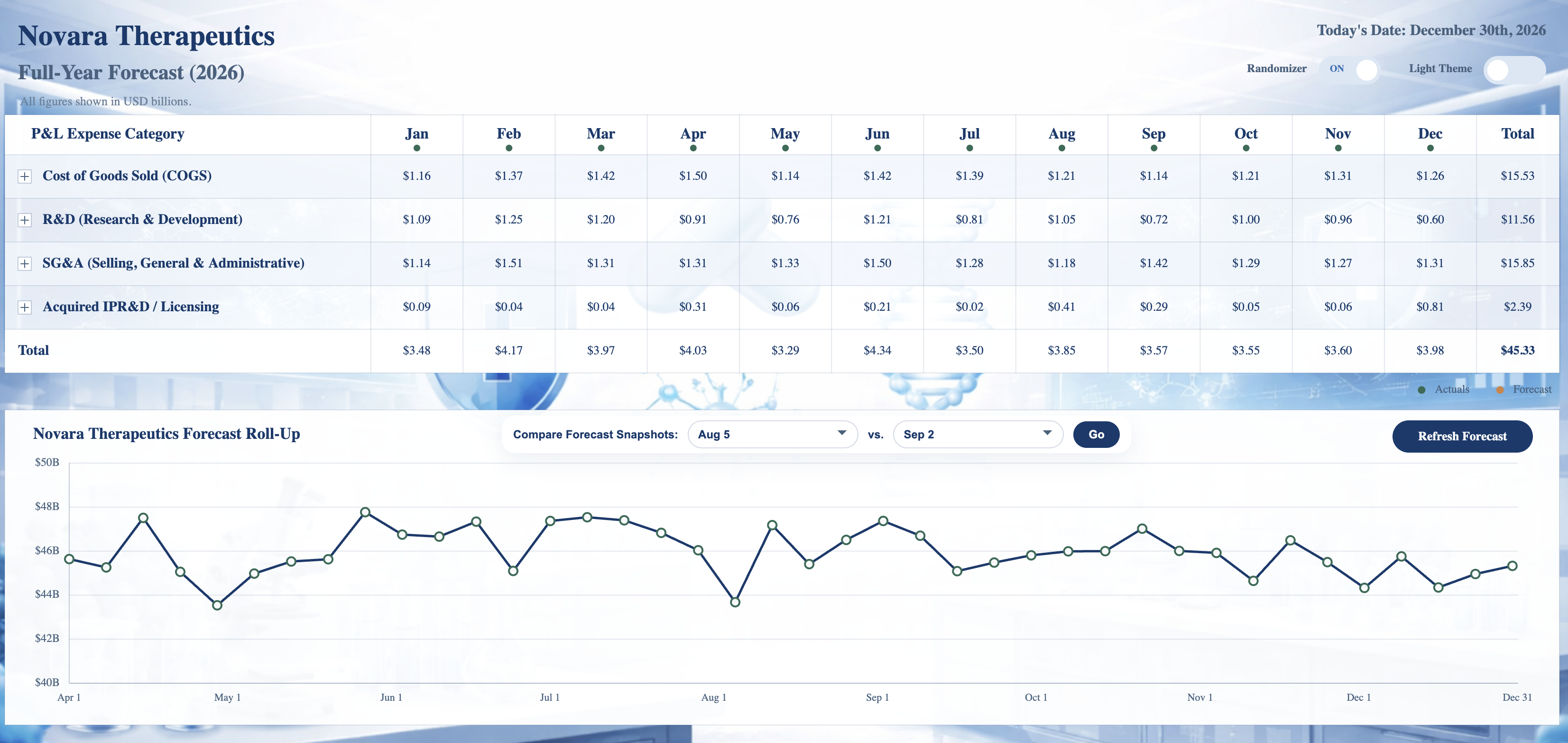 Forecast snapshot comparison demo showing Novara Therapeutics full-year forecast table and forecast roll-up chart