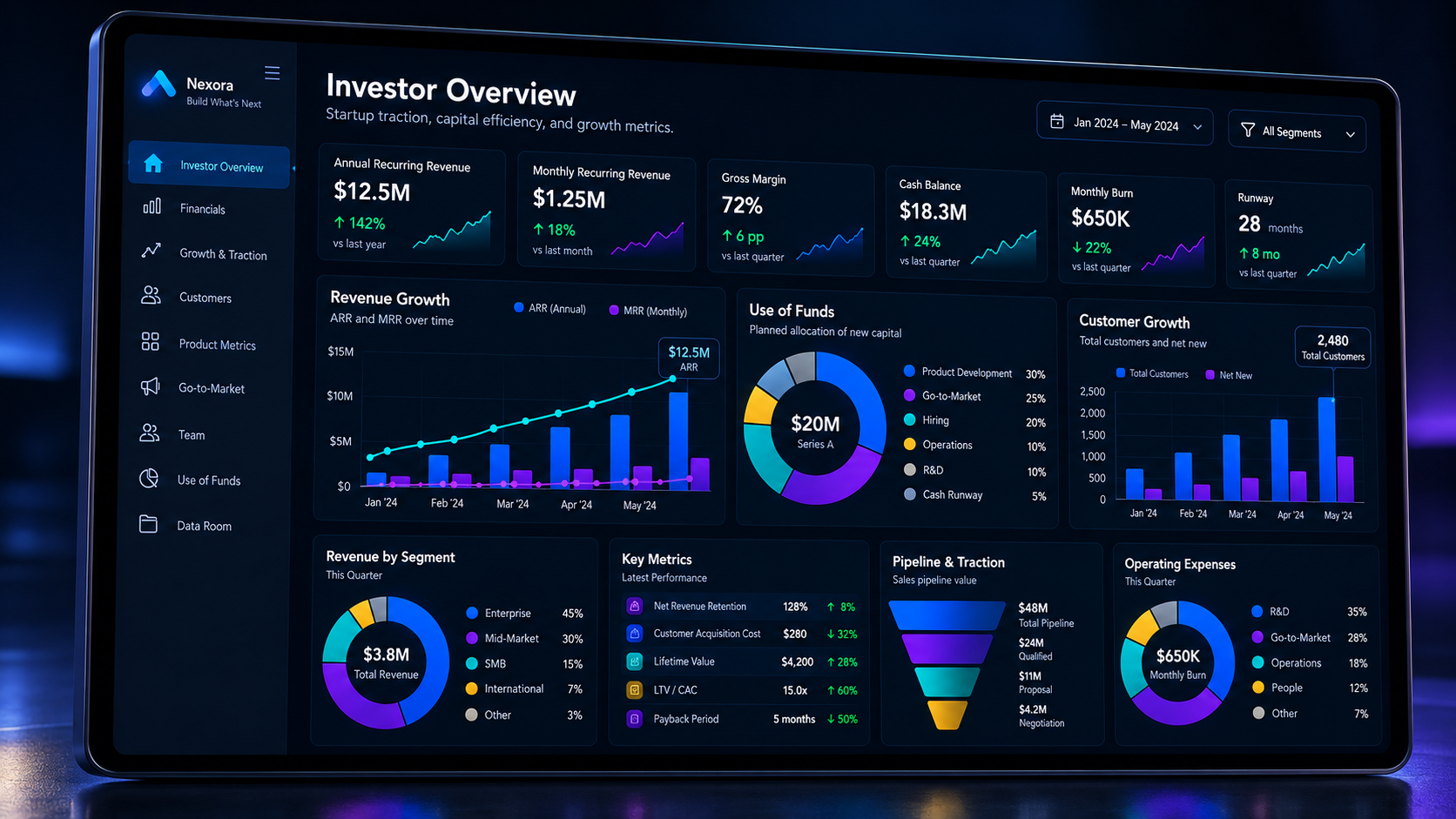 Investor overview dashboard showing revenue growth, cash runway, use of funds, and startup traction