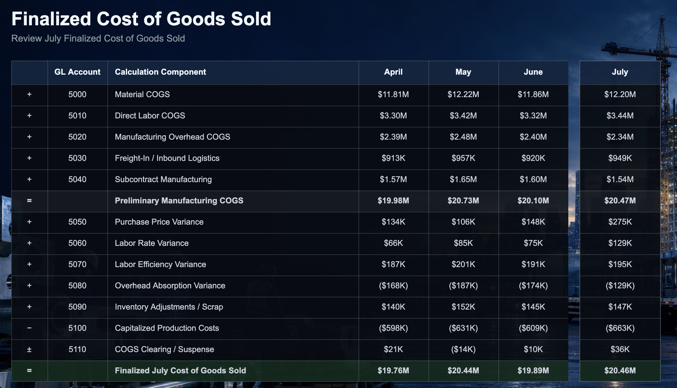 Finalized July Cost of Goods Sold report showing cost components and comparison with April, May, and June