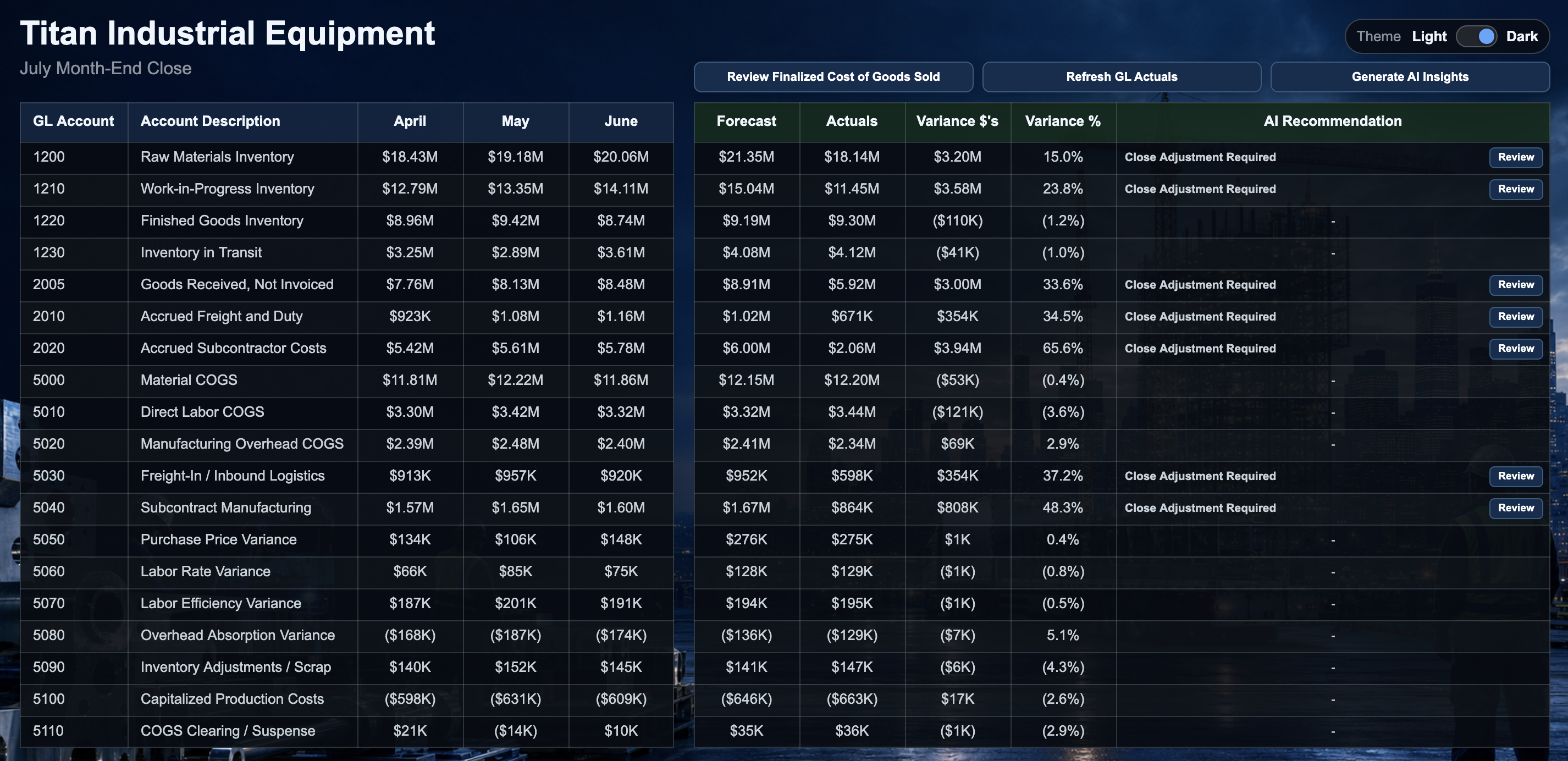 Month-end close dashboard showing general ledger balances, forecast versus actual variances, and AI recommendations for Titan Industrial Equipment