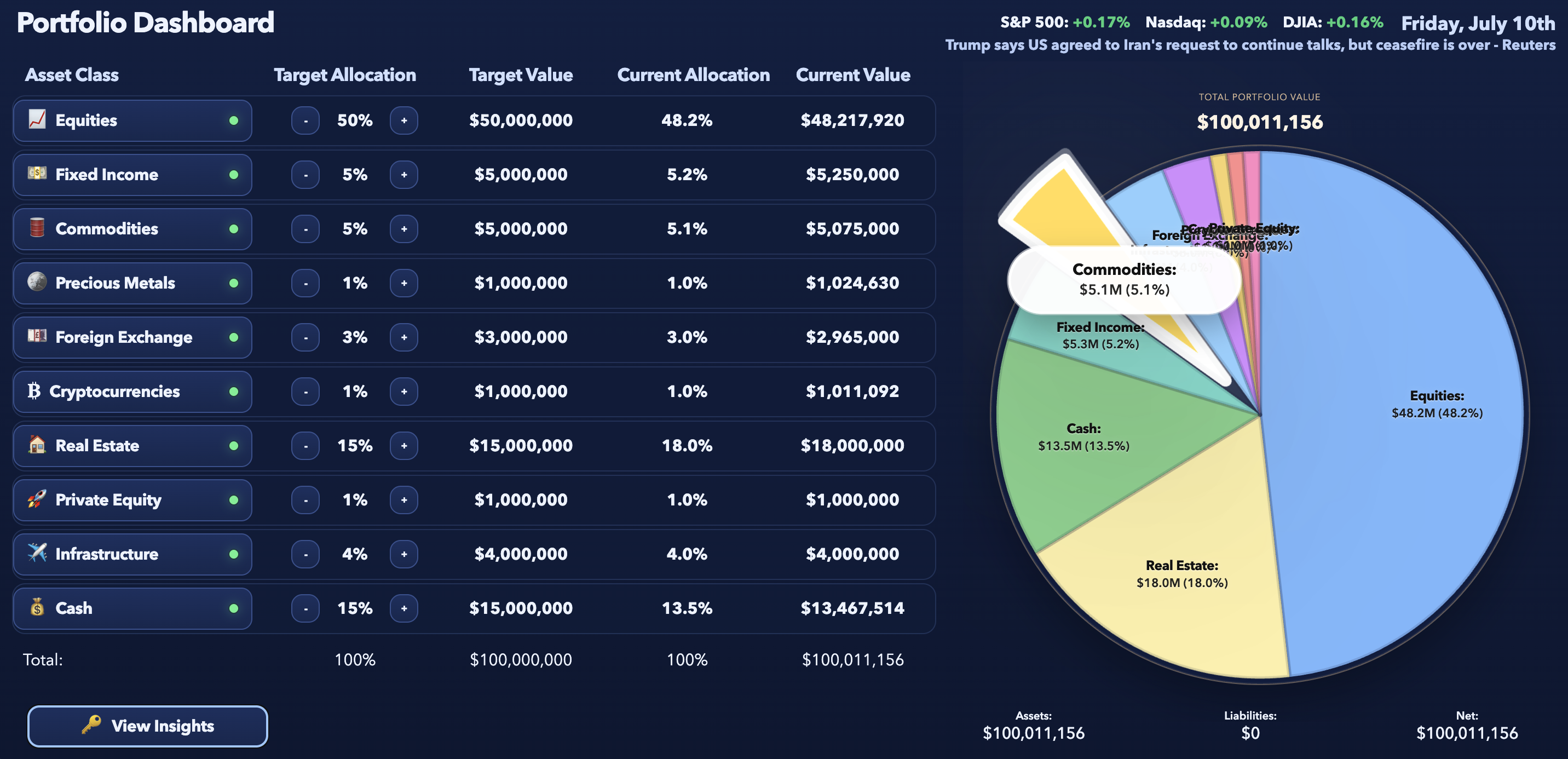 Portfolio allocation dashboard showing target and current allocations across multiple asset classes with a portfolio value chart