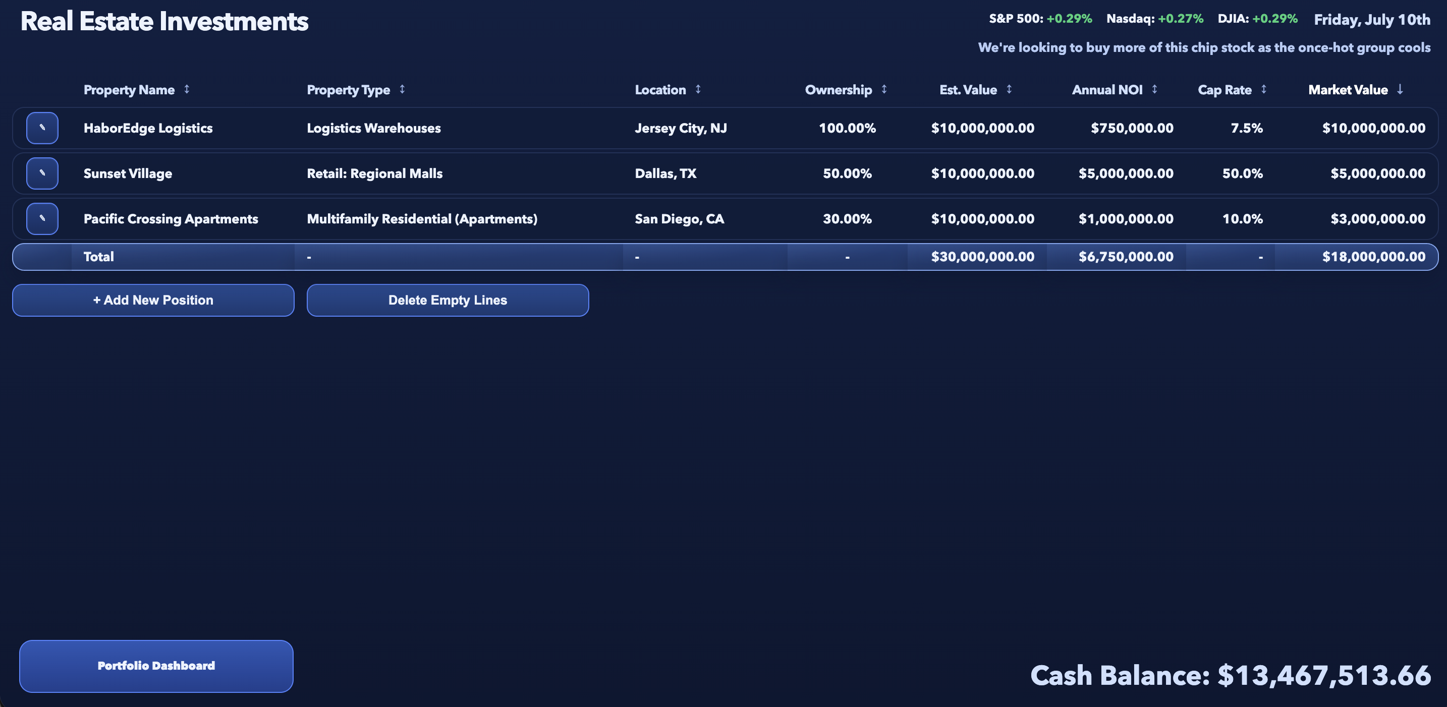 Real estate investments table showing properties, ownership, estimated values, net operating income, and market values
