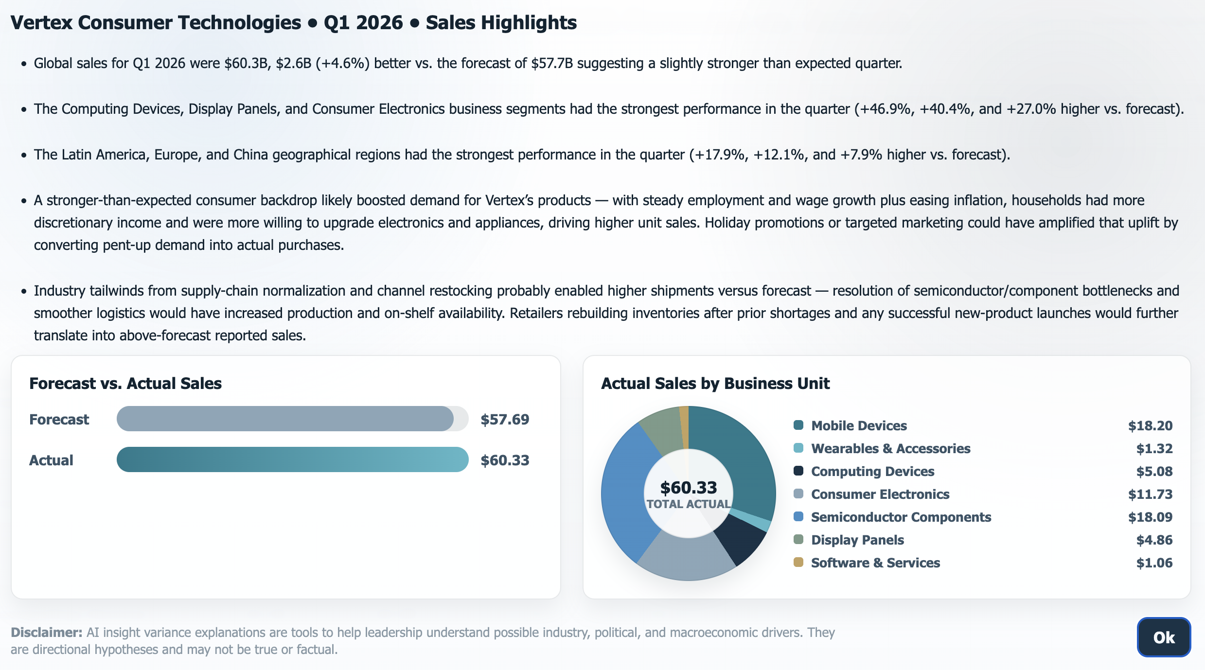 Quarterly sales variance analysis demo with sales highlights, forecast versus actual sales, and actual sales by business unit