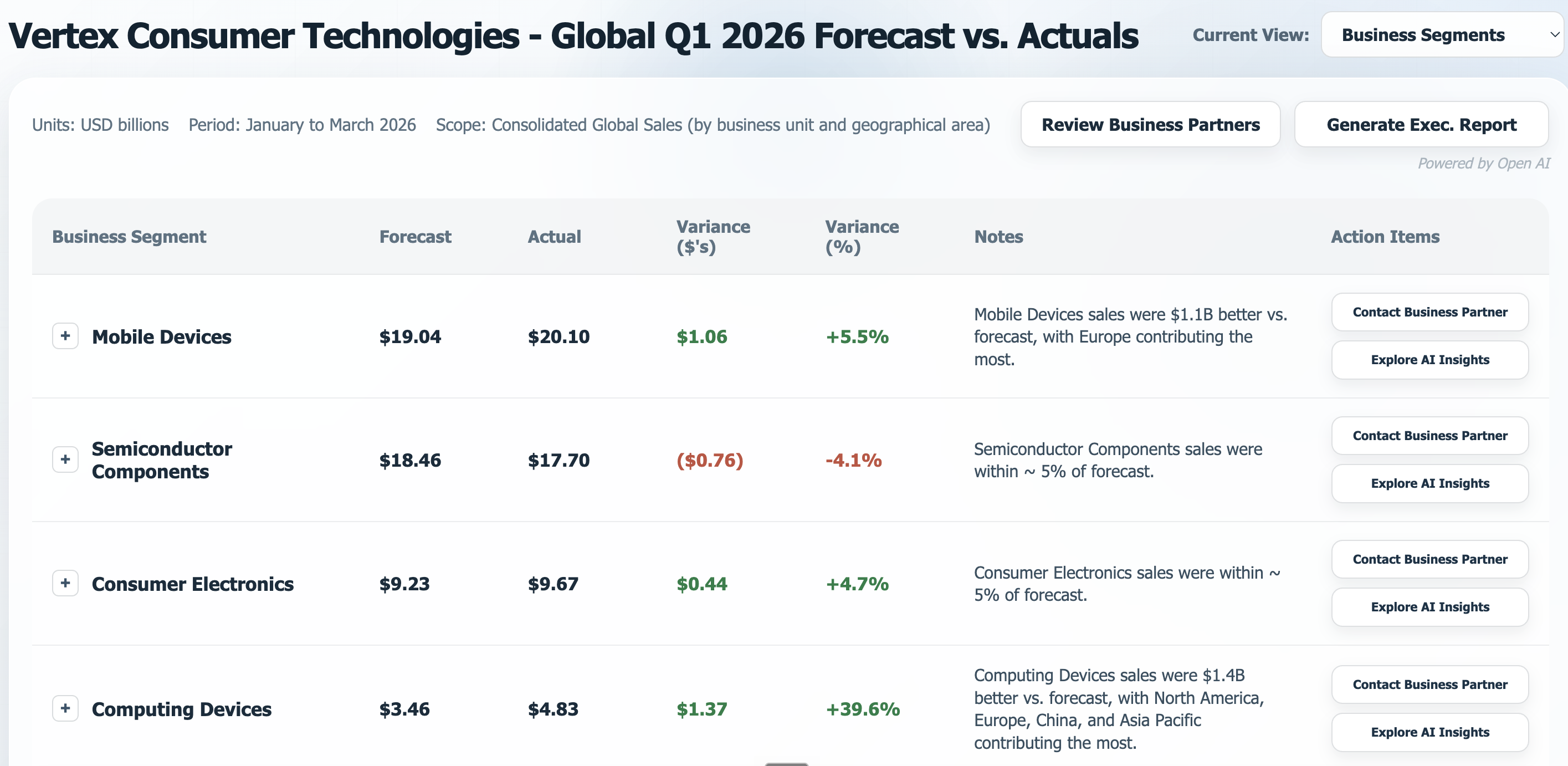 Quarterly sales variance analysis demo table showing forecast versus actual sales by business segment